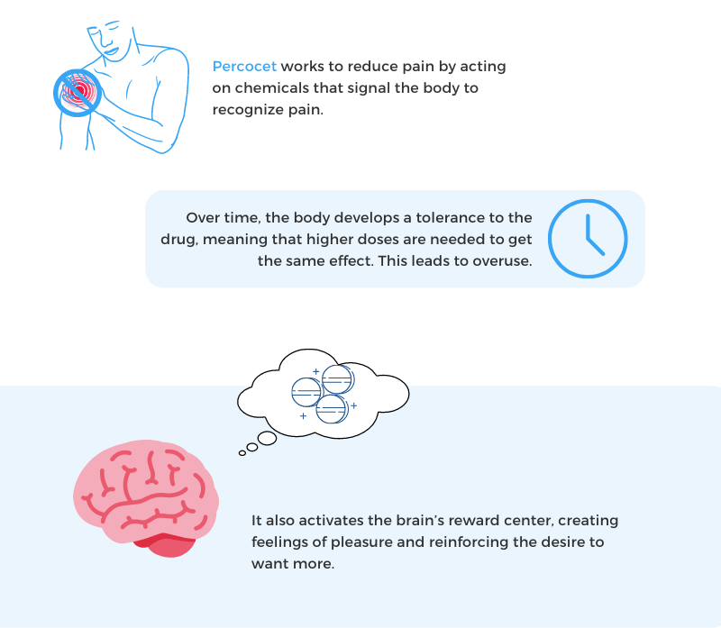 How Addictive is Percocet?