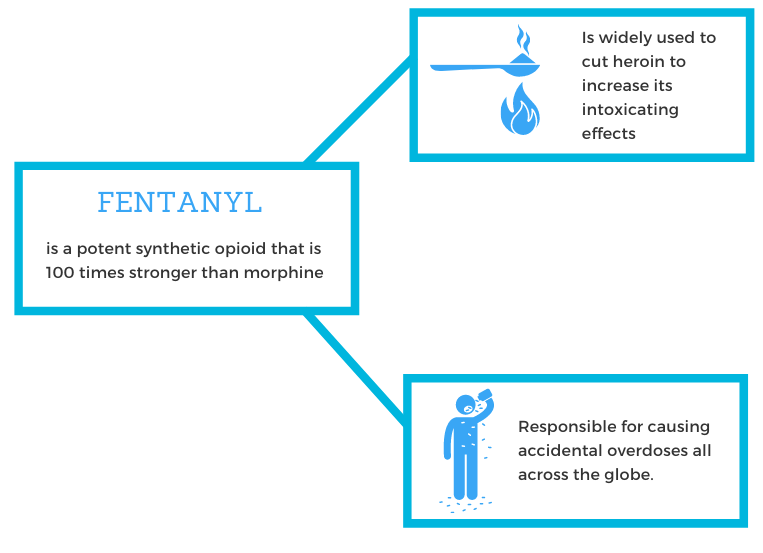 Fentanyl Causes